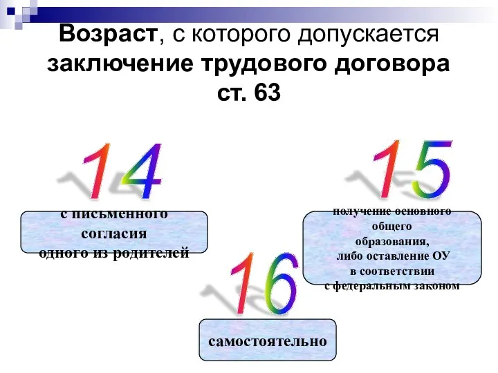 Возраст, с которого допускается заключение трудового договора ст. 63 14 15