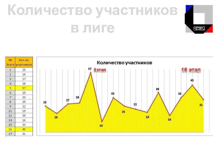 Количество участников в лиге