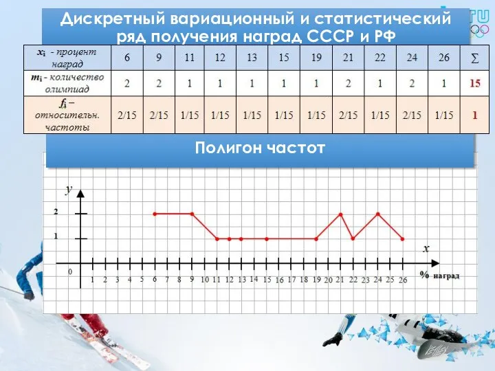 Дискретный вариационный и статистический ряд получения наград СССР и РФ Полигон частот