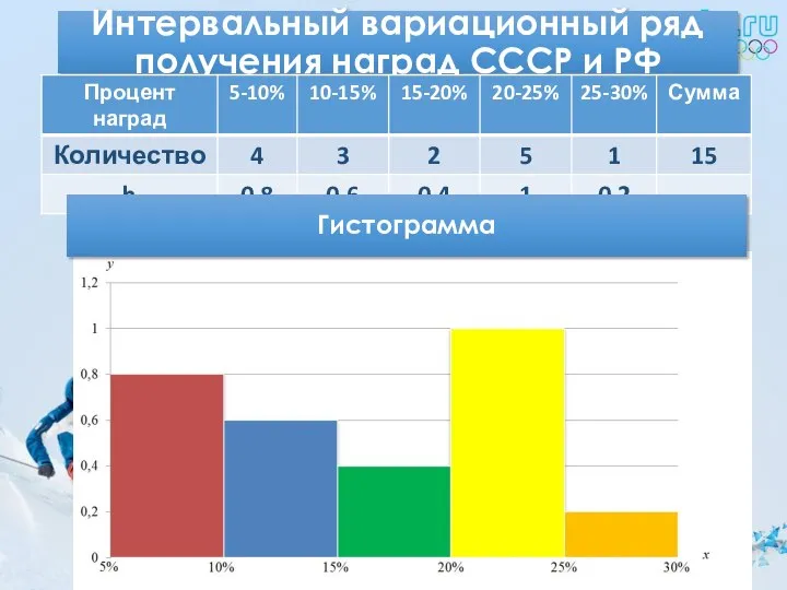 Интервальный вариационный ряд получения наград СССР и РФ Гистограмма