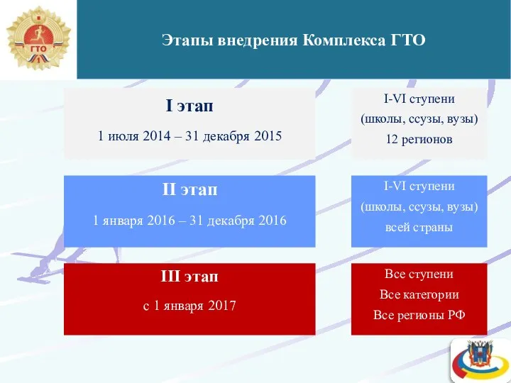 Этапы внедрения Комплекса ГТО I этап 1 июля 2014 – 31