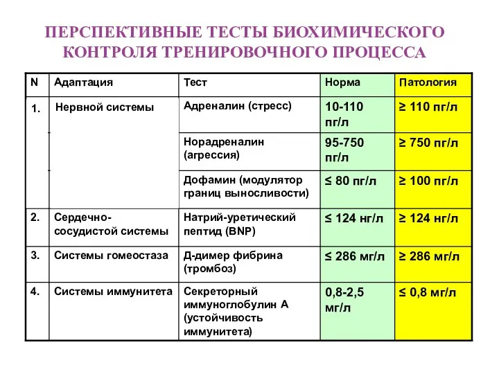 ПЕРСПЕКТИВНЫЕ ТЕСТЫ БИОХИМИЧЕСКОГО КОНТРОЛЯ ТРЕНИРОВОЧНОГО ПРОЦЕССА