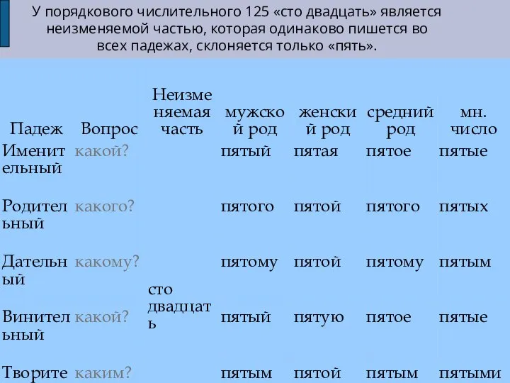 У порядкового числительного 125 «сто двадцать» является неизменяемой частью, которая одинаково