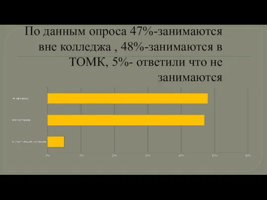 По данным опроса 47%-занимаются вне колледжа , 48%-занимаются в ТОМК, 5%- ответили что не занимаются