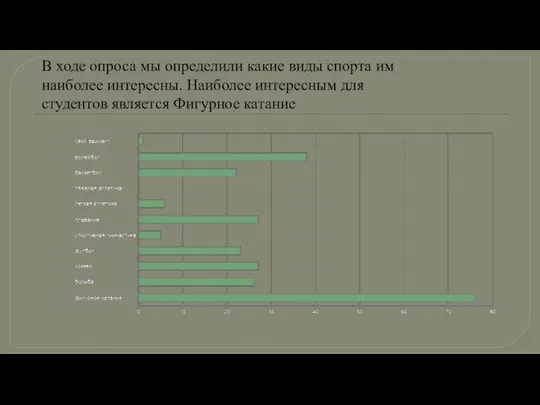 В ходе опроса мы определили какие виды спорта им наиболее интересны.