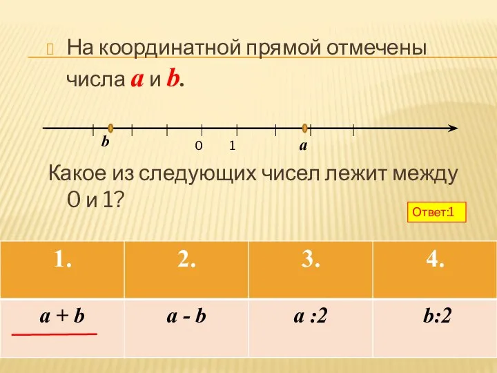 На координатной прямой отмечены числа a и b. Какое из следующих