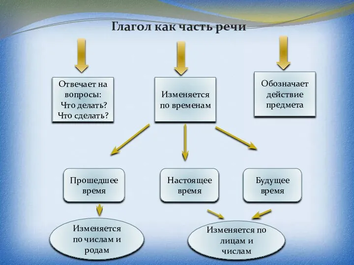 Глагол как часть речи Отвечает на вопросы: Что делать? Что сделать?