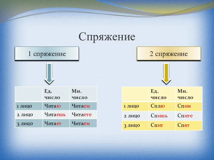 Спряжение 1 спряжение 2 спряжение