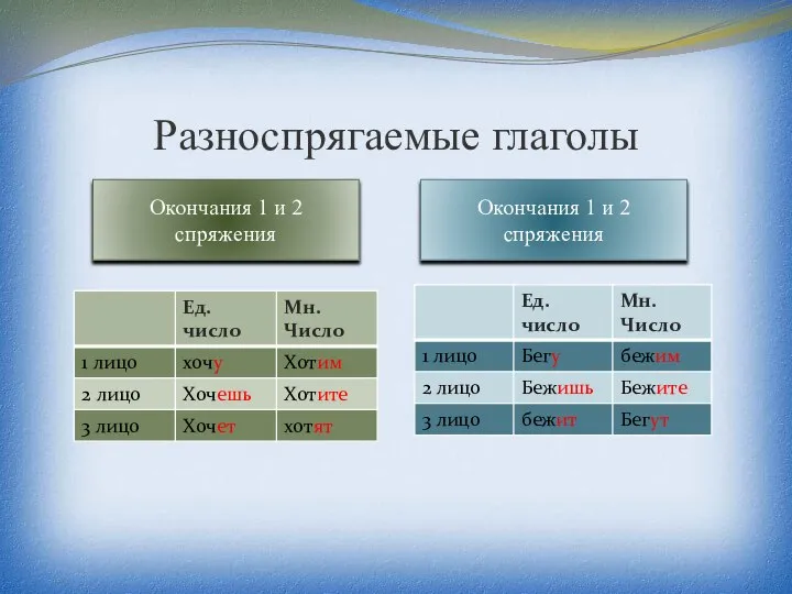 Разноспрягаемые глаголы Окончания 1 и 2 спряжения Окончания 1 и 2 спряжения