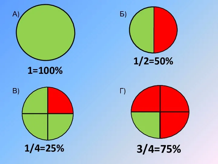 1=100% 1/4=25% 3/4=75% 1/2=50% А) В) Б) Г)