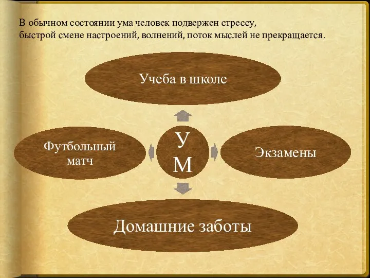 В обычном состоянии ума человек подвержен стрессу, быстрой смене настроений, волнений, поток мыслей не прекращается.