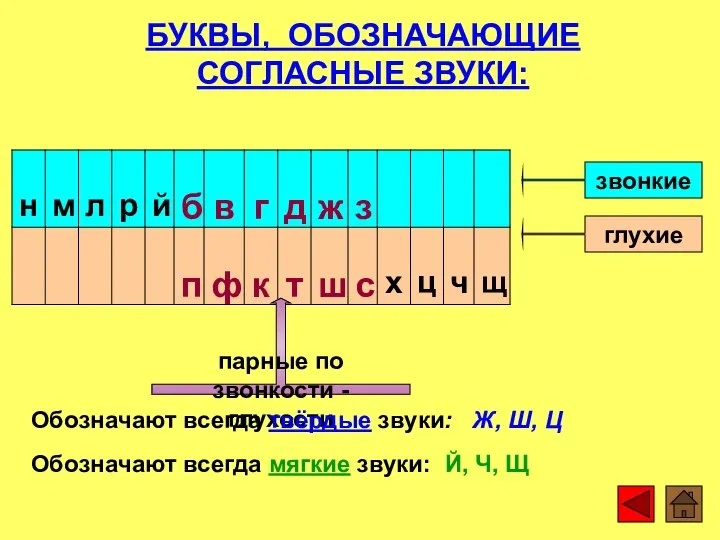 БУКВЫ, ОБОЗНАЧАЮЩИЕ СОГЛАСНЫЕ ЗВУКИ: звонкие глухие парные по звонкости - глухости