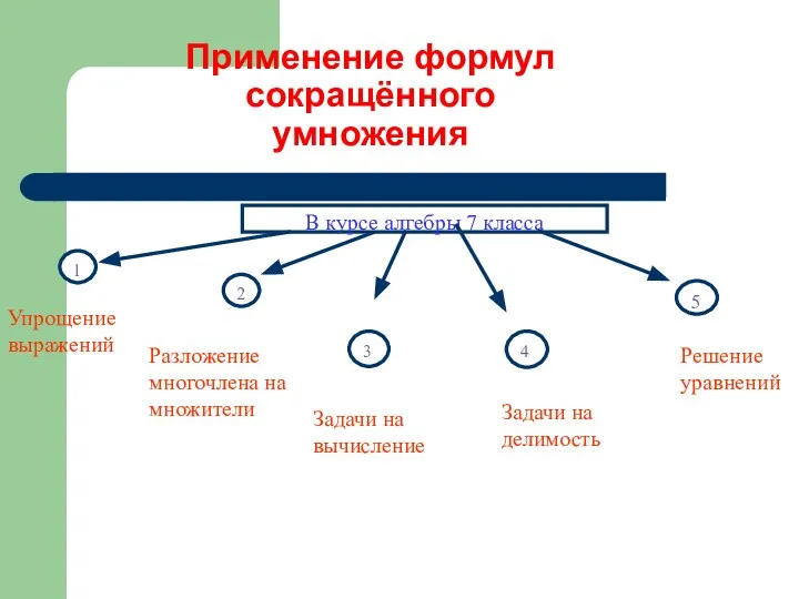 Применение формул сокращённого умножения Решение уравнений