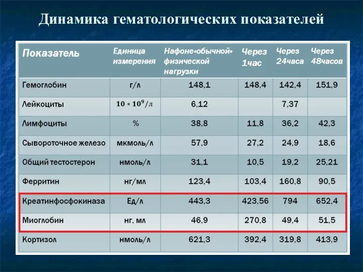 Динамика гематологических показателей