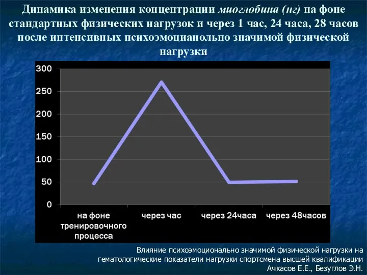 Динамика изменения концентрации миоглобина (нг) на фоне стандартных физических нагрузок и