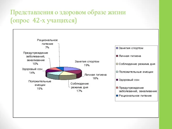 Представления о здоровом образе жизни (опрос 42-х учащихся)