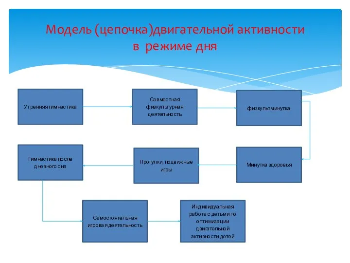 Модель (цепочка)двигательной активности в режиме дня Утренняя гимнастика Совместная физкультурная деятельность