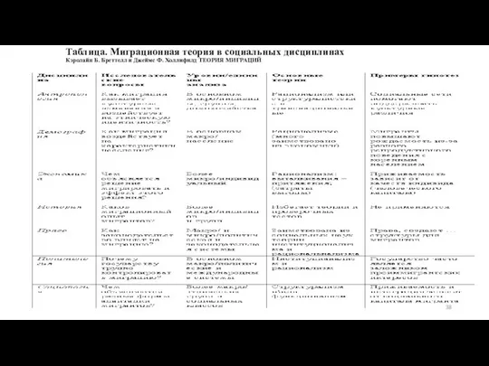 Таблица. Миграционная теория в социальных дисциплинах Кэролайн Б. Бреттелл и Джеймс Ф. Холлифилд ТЕОРИЯ МИГРАЦИЙ