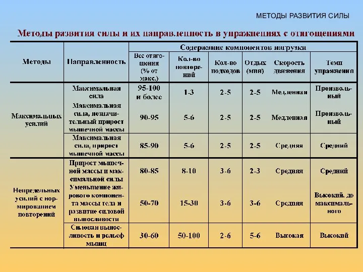 МЕТОДЫ РАЗВИТИЯ СИЛЫ