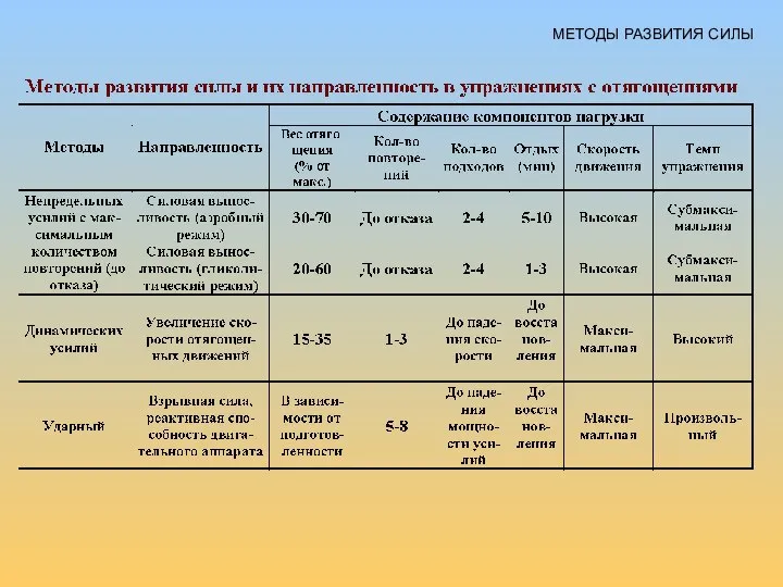 МЕТОДЫ РАЗВИТИЯ СИЛЫ