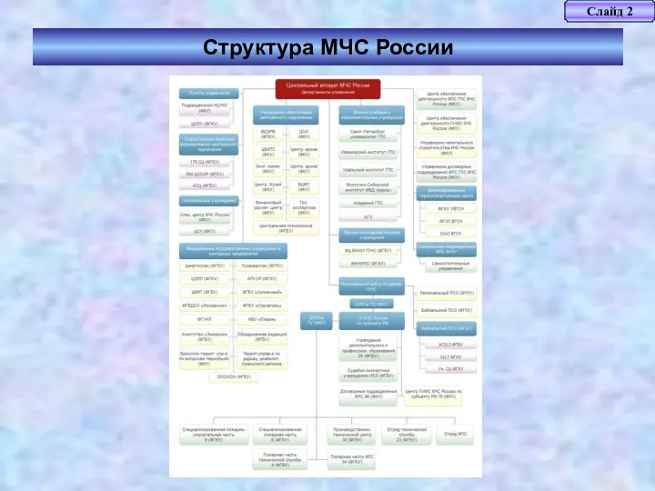 Структура МЧС России Слайд 2