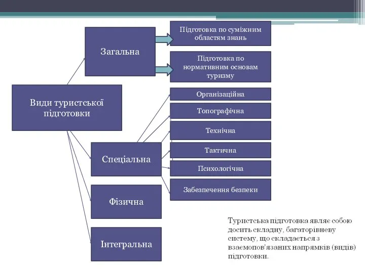 Види туристської підготовки Загальна Спеціальна Фізична Інтегральна Підготовка по суміжним областям