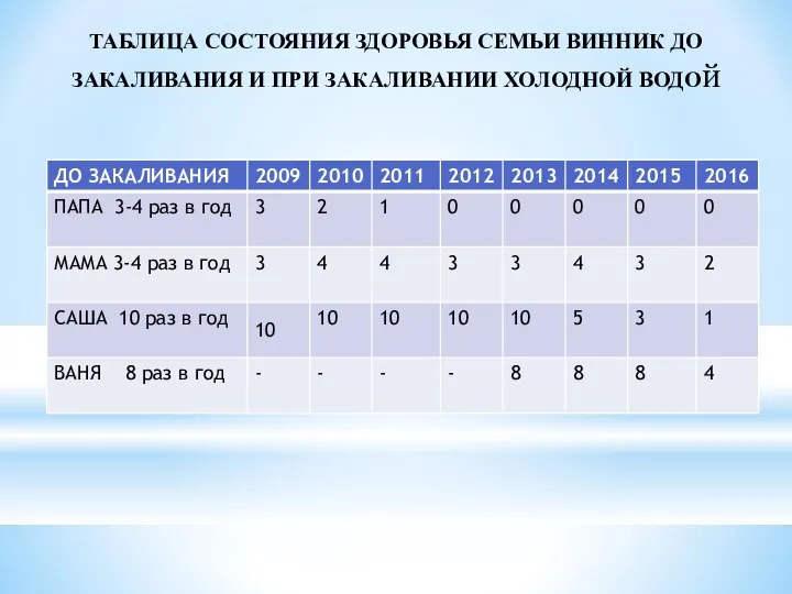 ТАБЛИЦА СОСТОЯНИЯ ЗДОРОВЬЯ СЕМЬИ ВИННИК ДО ЗАКАЛИВАНИЯ И ПРИ ЗАКАЛИВАНИИ ХОЛОДНОЙ ВОДОй