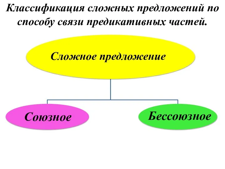 Классификация сложных предложений по способу связи предикативных частей.