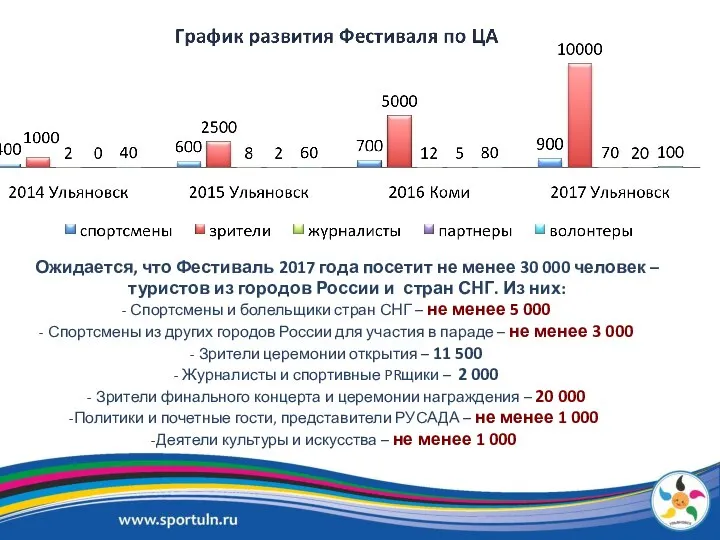 Ожидается, что Фестиваль 2017 года посетит не менее 30 000 человек