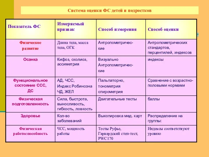 Система оценки ФС детей и подростков