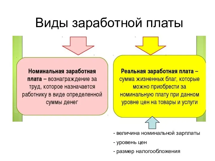 Виды заработной платы - величина номинальной зарплаты - уровень цен - размер налогообложения