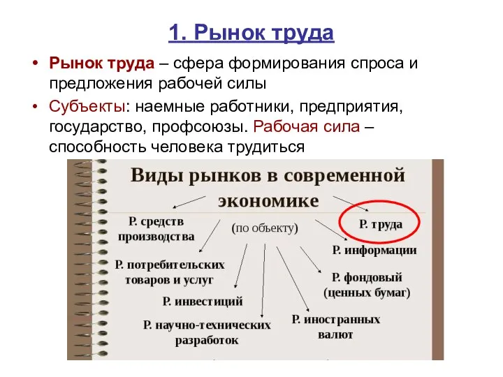 1. Рынок труда Рынок труда – сфера формирования спроса и предложения