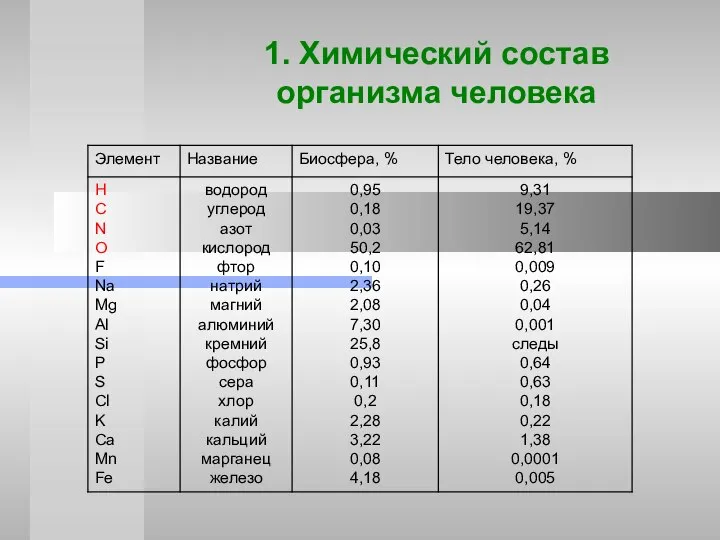 1. Химический состав организма человека