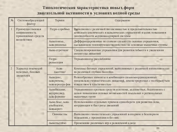 Типологическая характеристика новых форм двигательной активности в условиях водной среды