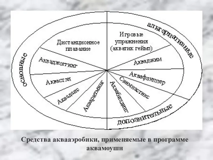 Средства аквааэробики, применяемые в программе аквамоушн