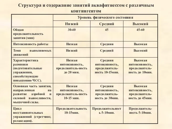 Структура и содержание занятий аквафитнессом с различным контингентом