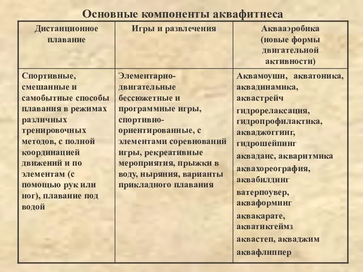 Основные компоненты аквафитнеса