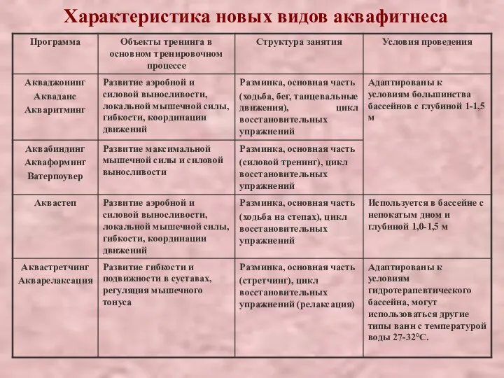 Характеристика новых видов аквафитнеса