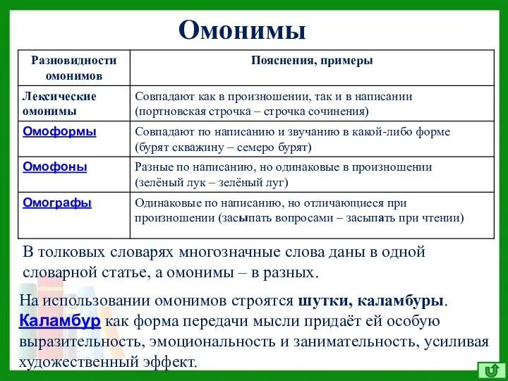 Омонимы На использовании омонимов строятся шутки, каламбуры. Каламбур как форма передачи