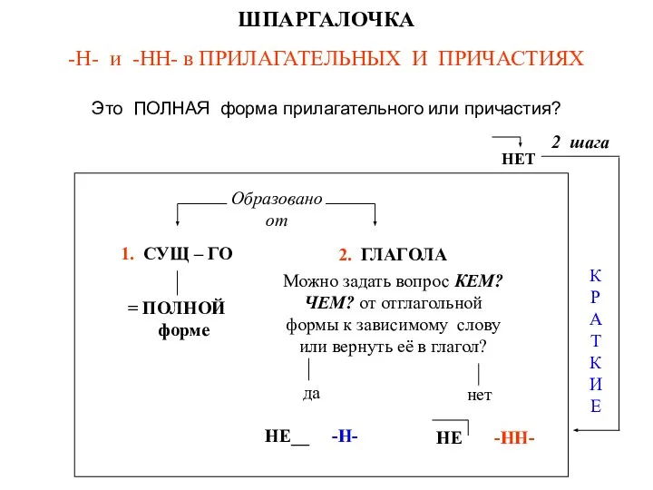 ШПАРГАЛОЧКА -Н- и -НН- в ПРИЛАГАТЕЛЬНЫХ И ПРИЧАСТИЯХ Это ПОЛНАЯ форма