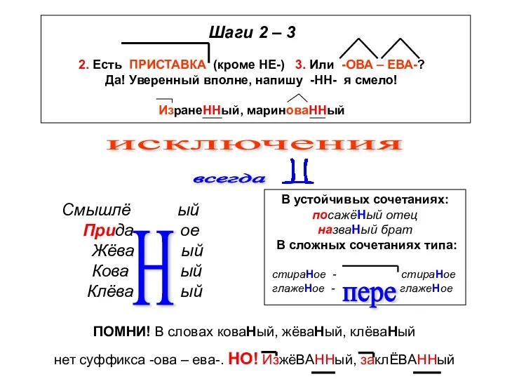 исключения ПОМНИ! В словах коваНый, жёваНый, клёваНый нет суффикса -ова – ева-. НО! ИзжёВАННый, заклЁВАННый