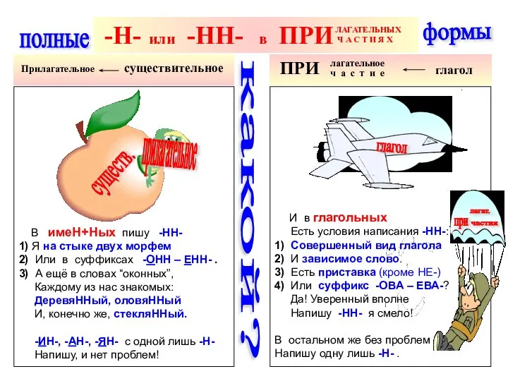 полные формы В имеН+Ных пишу -НН- 1) Я на стыке двух