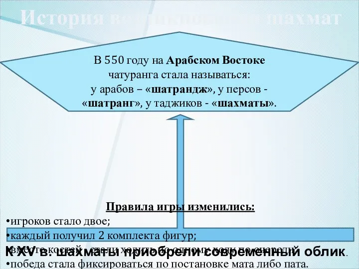 История возникновения шахмат В 550 году на Арабском Востоке чатуранга стала