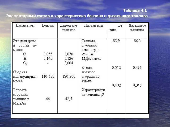 Таблица 4.1 Элементарный состав и характеристика бензина и дизельного топлива