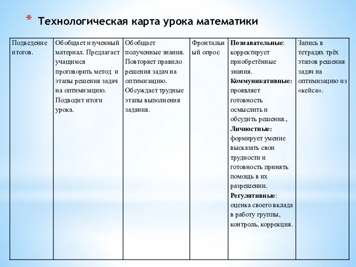 Технологическая карта урока математики