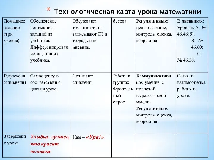 Технологическая карта урока математики