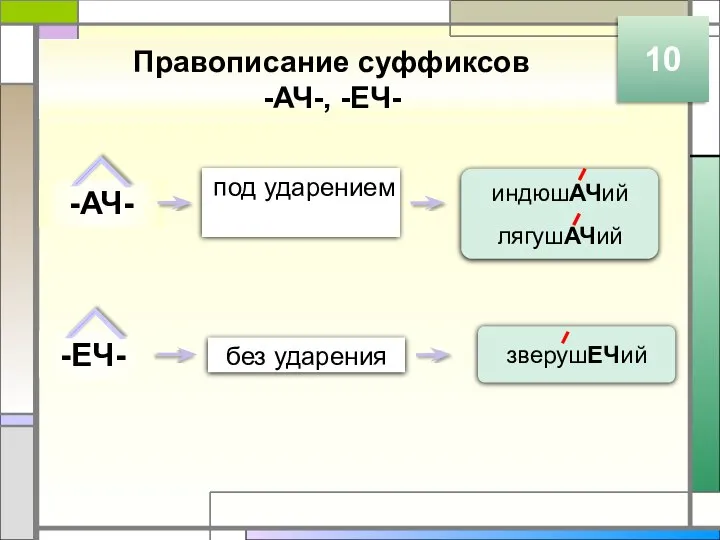 Правописание суффиксов -АЧ-, -ЕЧ- 10 -АЧ- -ЕЧ- под ударением без ударения индюшАЧий лягушАЧий зверушЕЧий