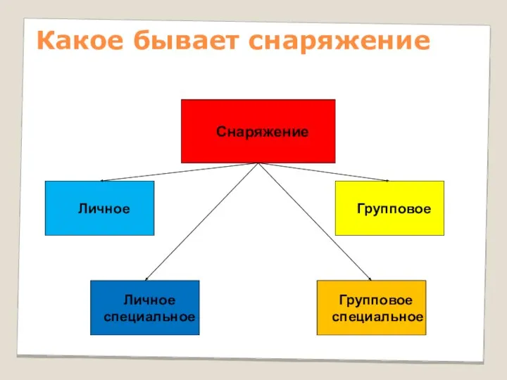 Какое бывает снаряжение Личное Снаряжение Групповое специальное Личное специальное Групповое