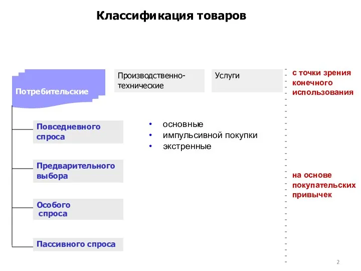 Классификация товаров Производственно- технические Услуги Потребительские Повседневного спроса основные импульсивной покупки