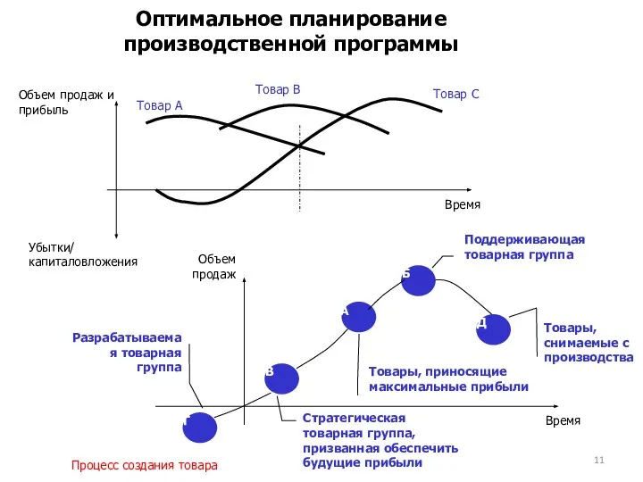 Оптимальное планирование производственной программы